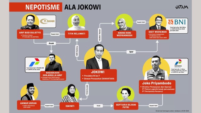 Nepotisme dan Dinasti Politik Jokowi: Antara Retorika dan Realita