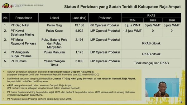 Greenpeace Ungkap 3 Izin Tambang Raja Ampat Berpeluang Aktif Kembali Lewat Gugatan Pengadilan