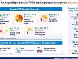 Dibuka Sri Mulyani, Kekayaan Negara Tembus Rp 13.692 Triliun