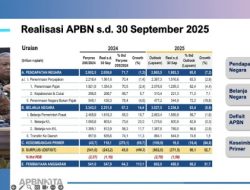 Breaking News! APBN Tekor Rp371,5 Triliun hingga September 2025